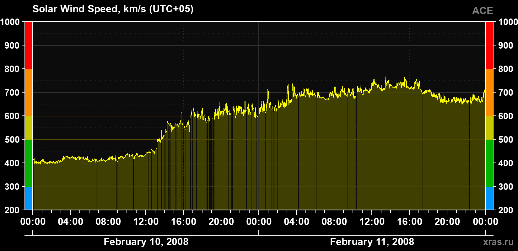 Solar wind speed