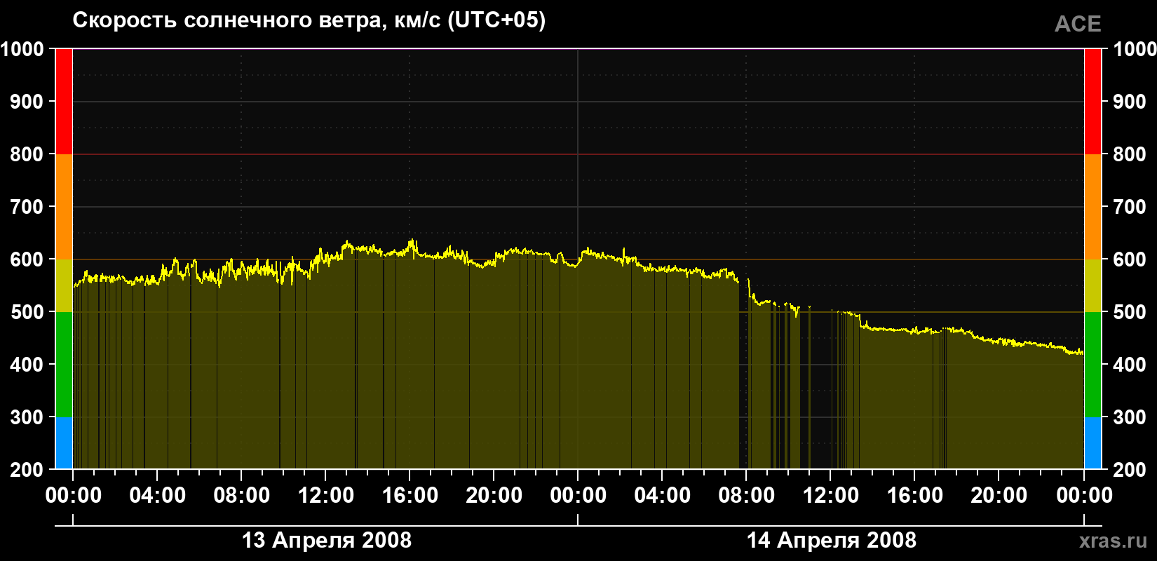 Скорость солнечного ветра