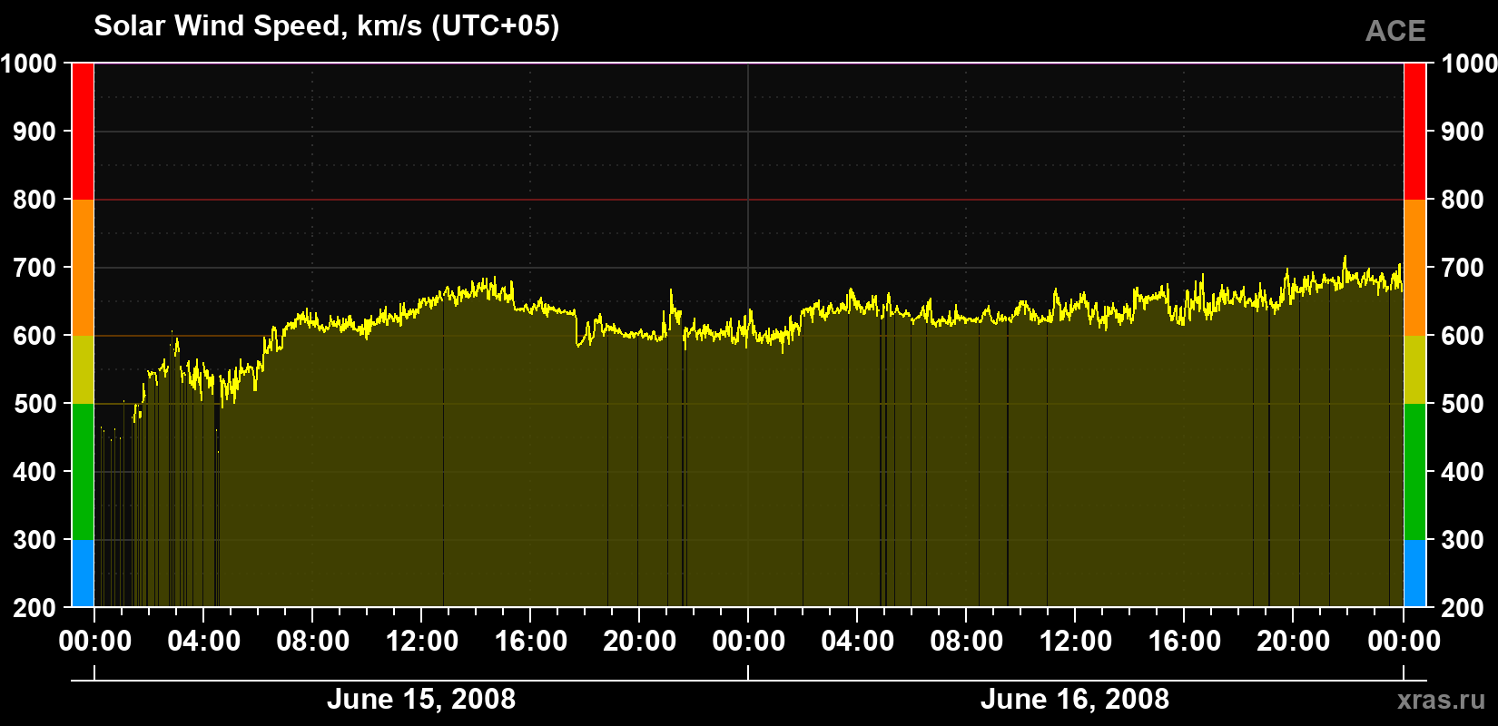 Solar wind speed