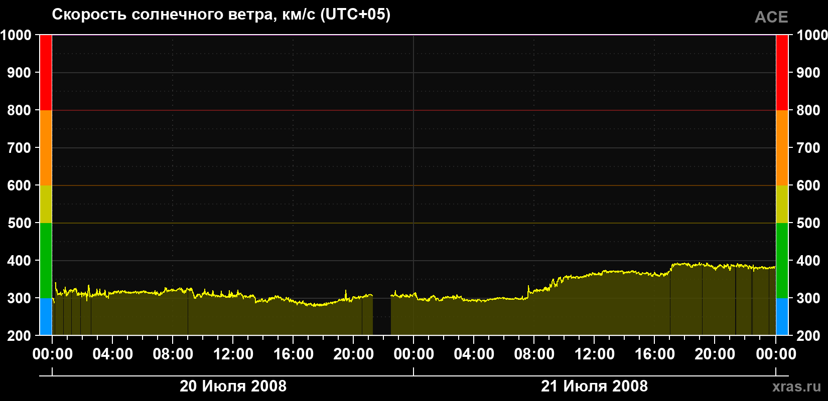 Скорость солнечного ветра