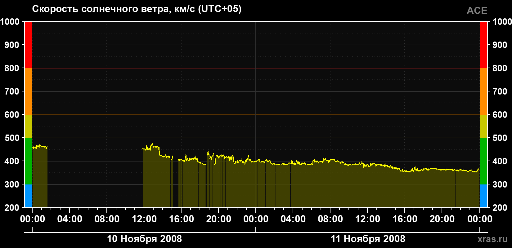 Скорость солнечного ветра