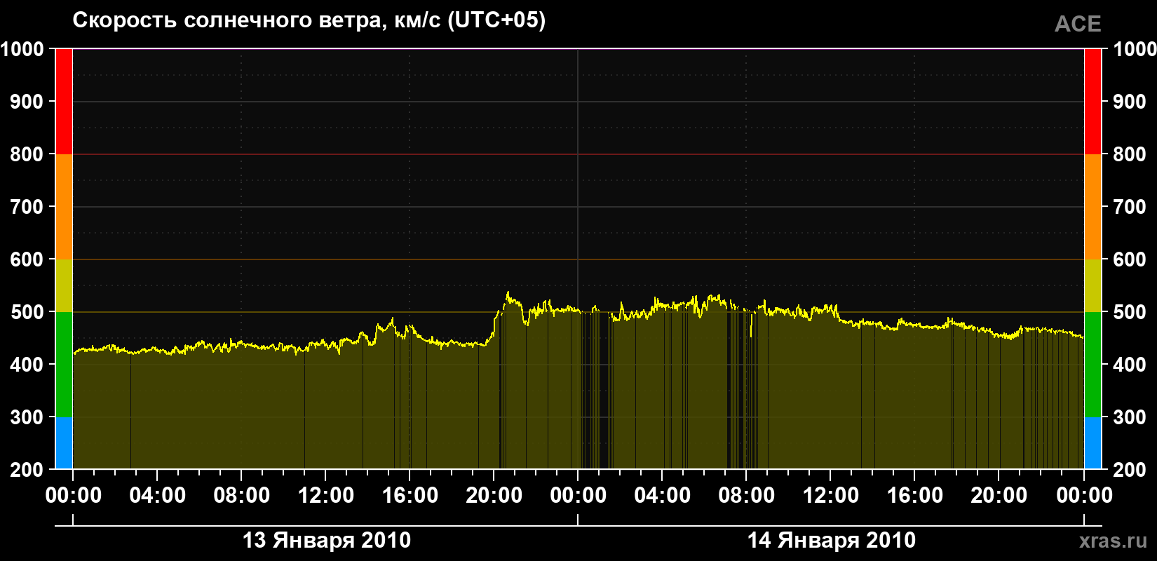 Скорость солнечного ветра