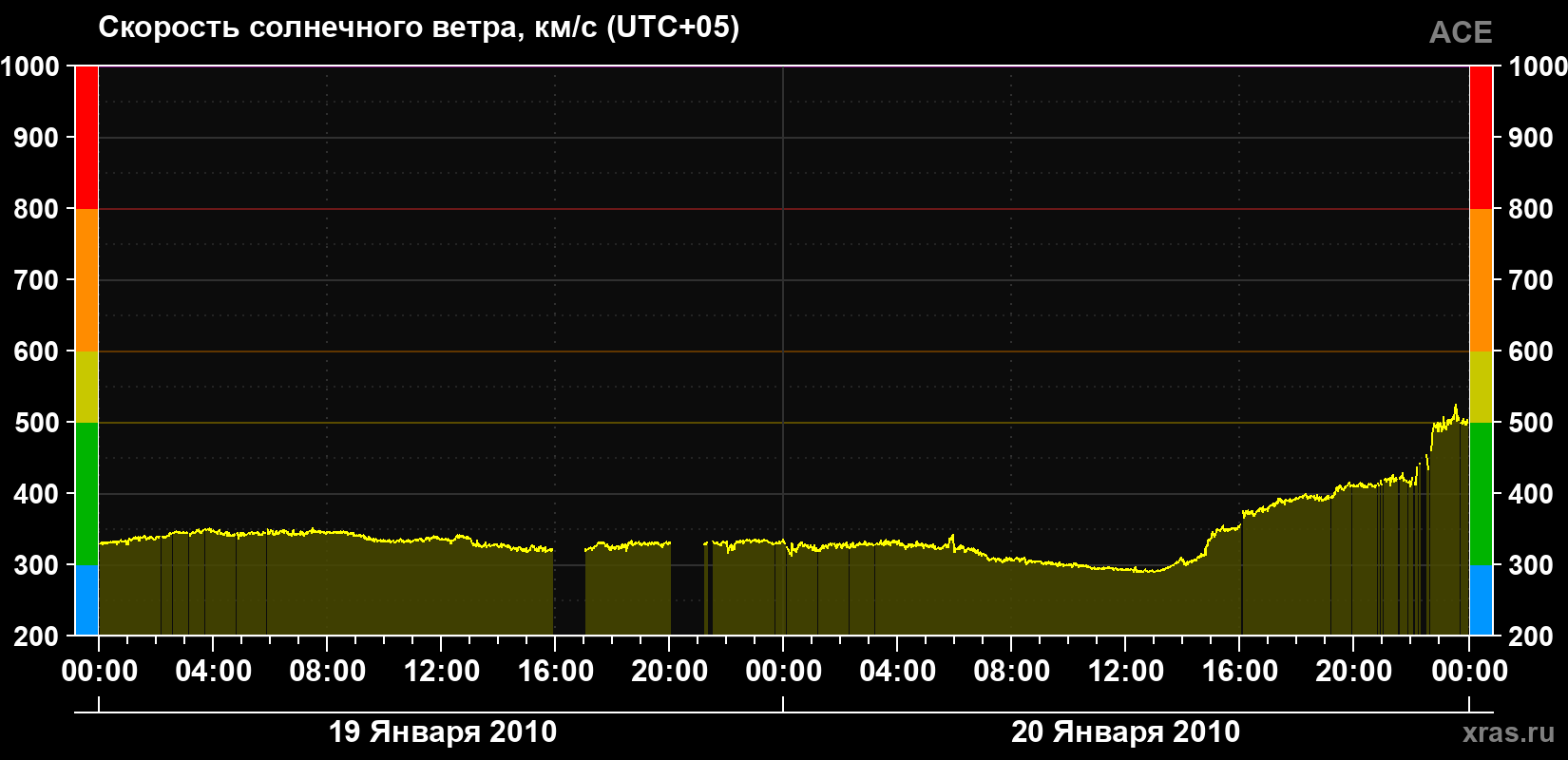 Скорость солнечного ветра