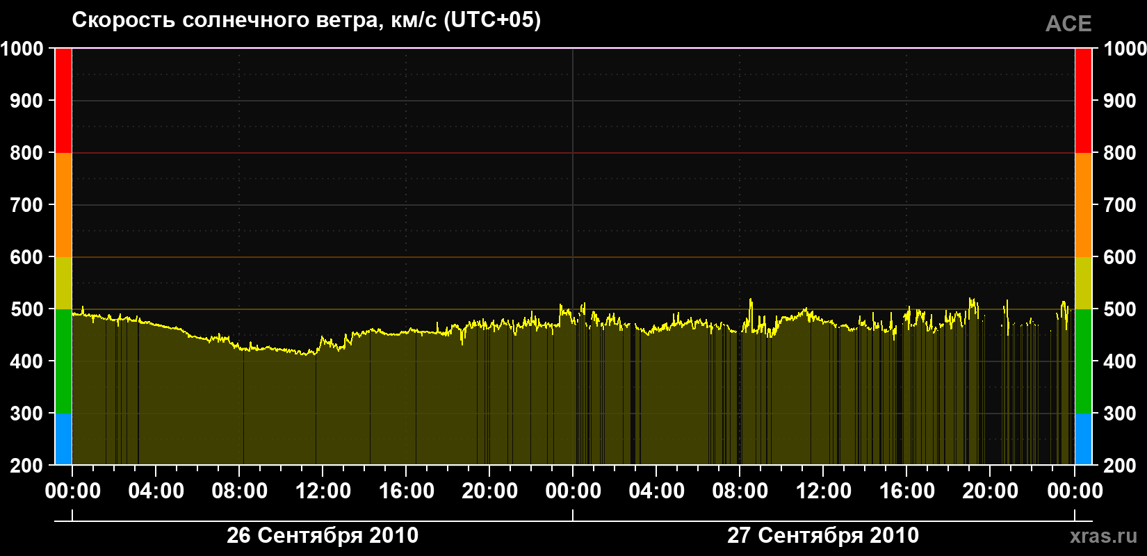 Скорость солнечного ветра