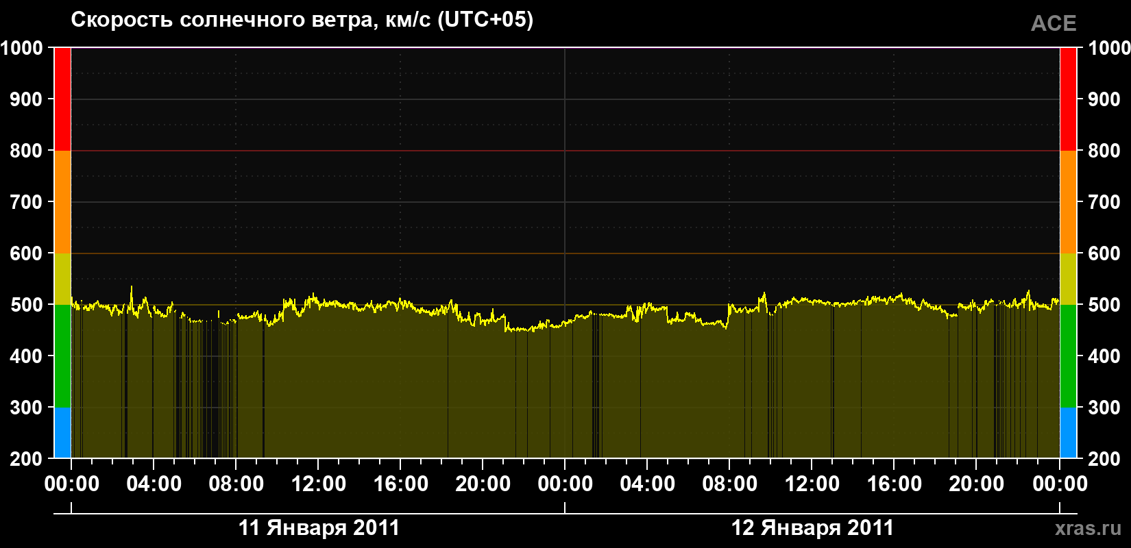 Скорость солнечного ветра
