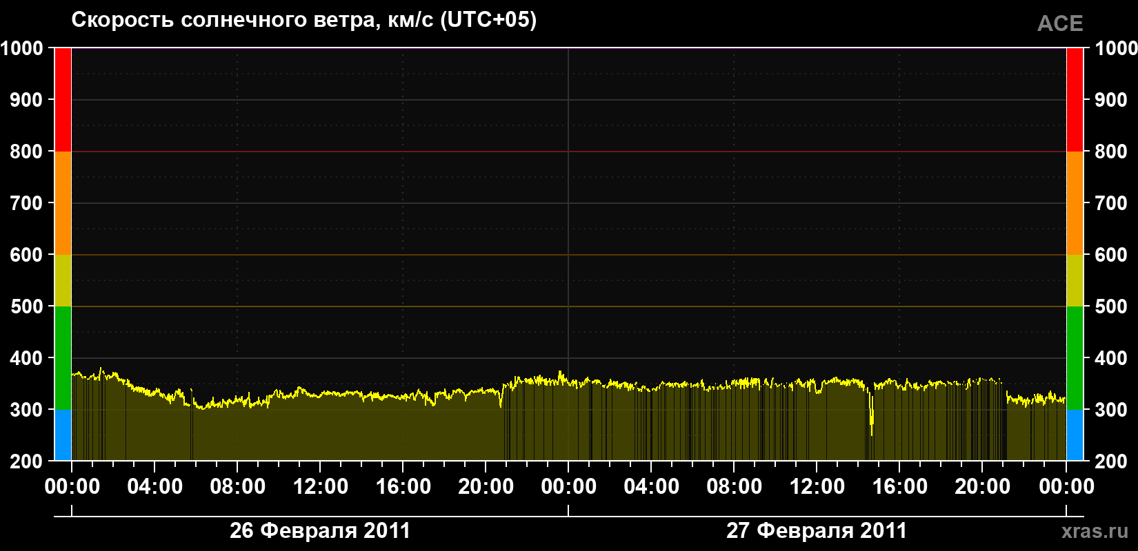 Скорость солнечного ветра