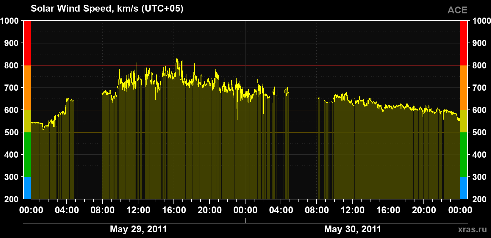 Solar wind speed