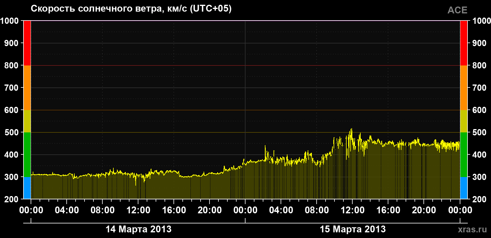 Скорость солнечного ветра