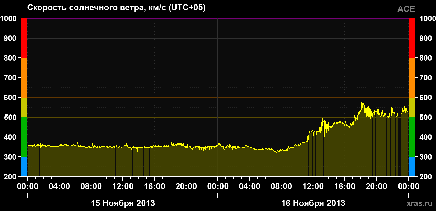 Скорость солнечного ветра
