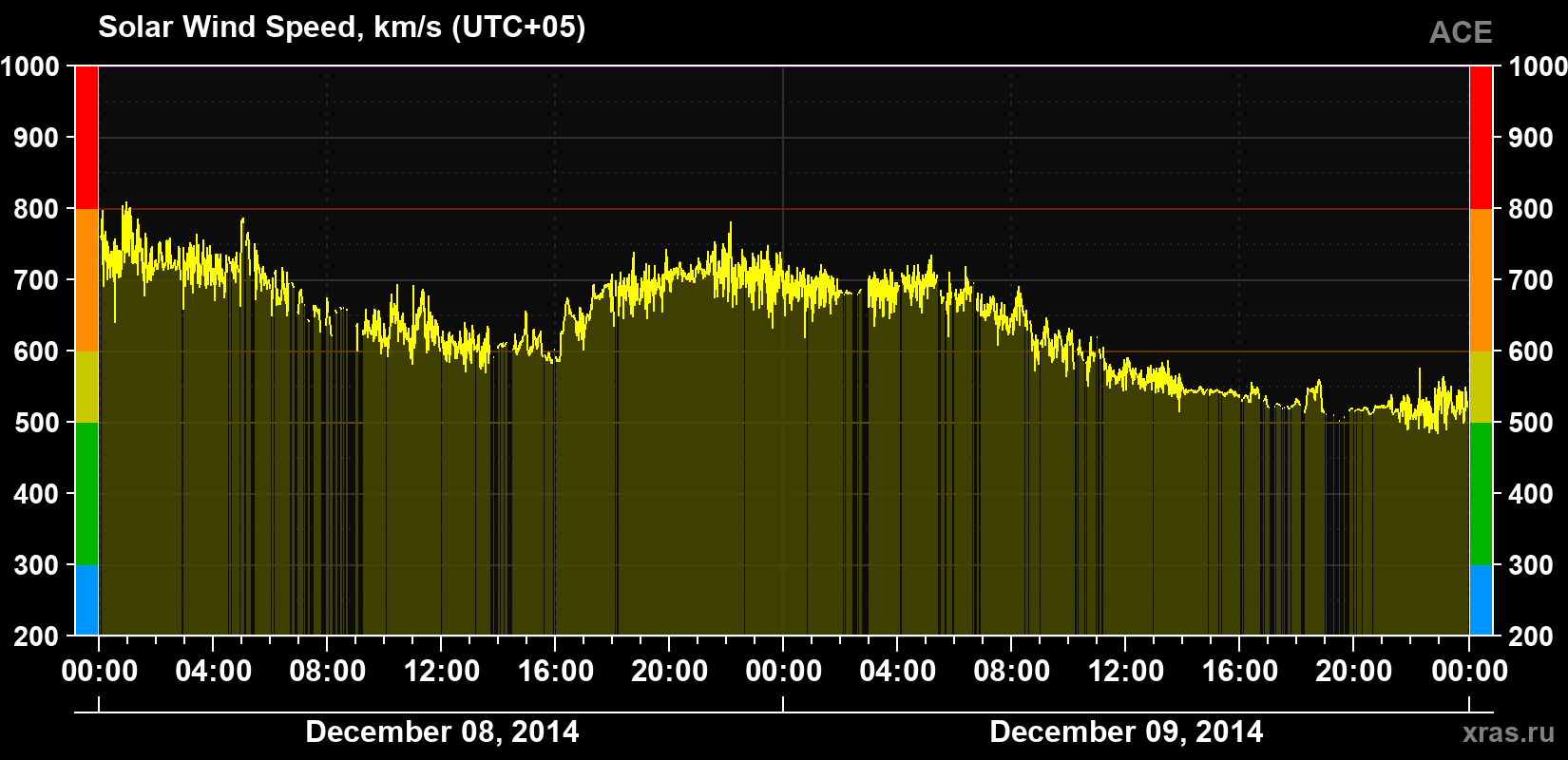 Solar wind speed