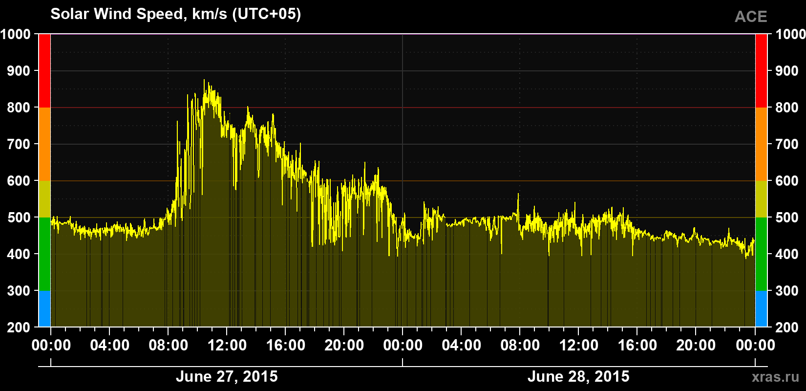 Solar wind speed