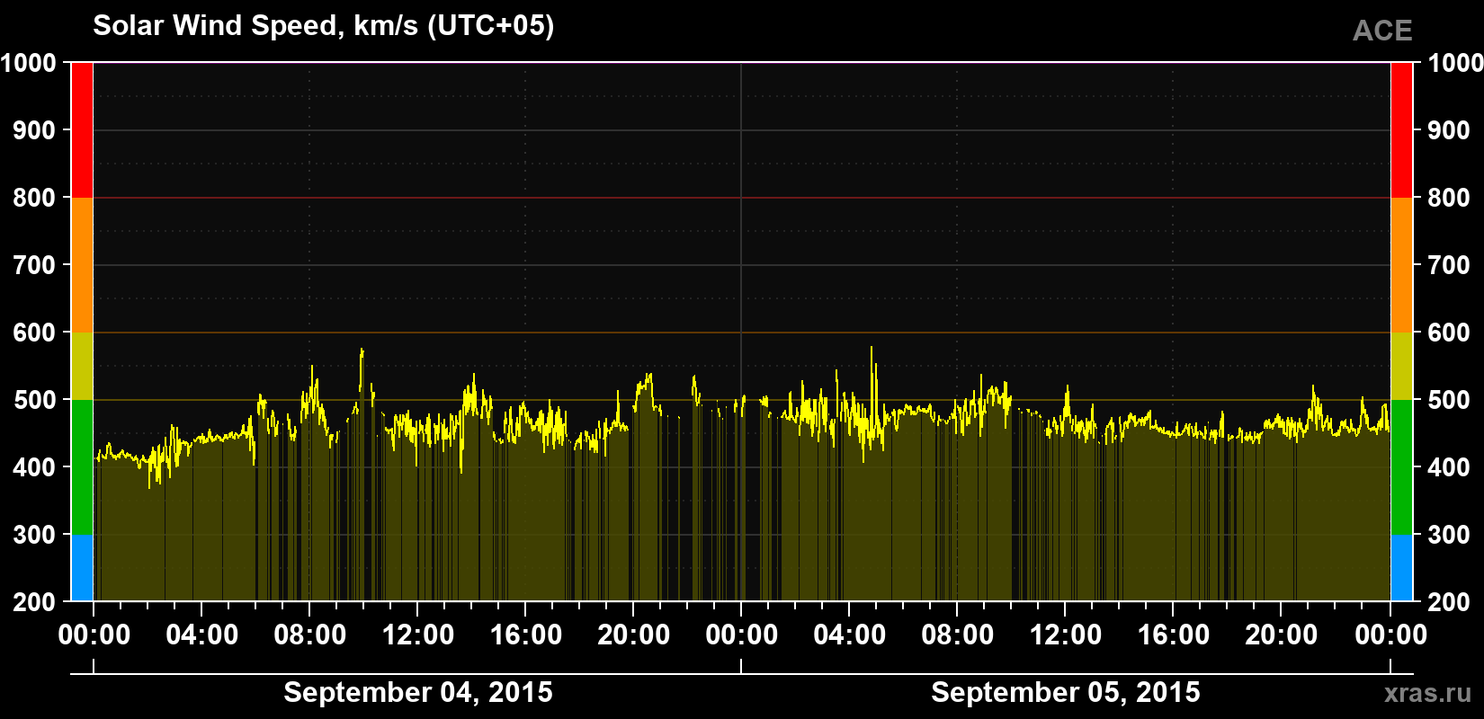 Solar wind speed
