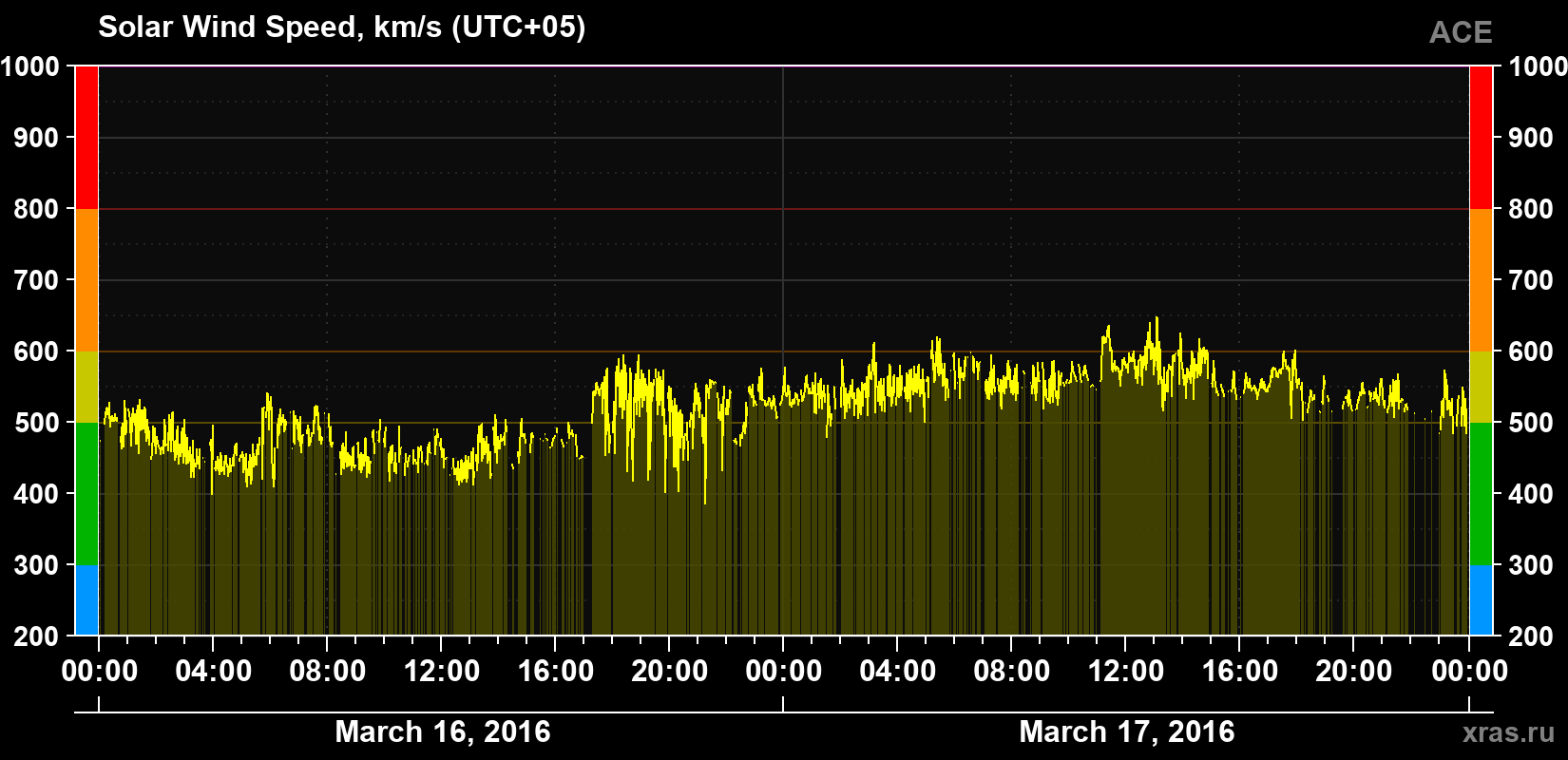 Solar wind speed