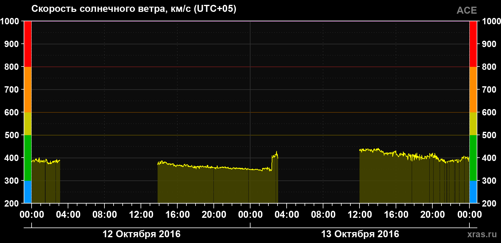 Скорость солнечного ветра