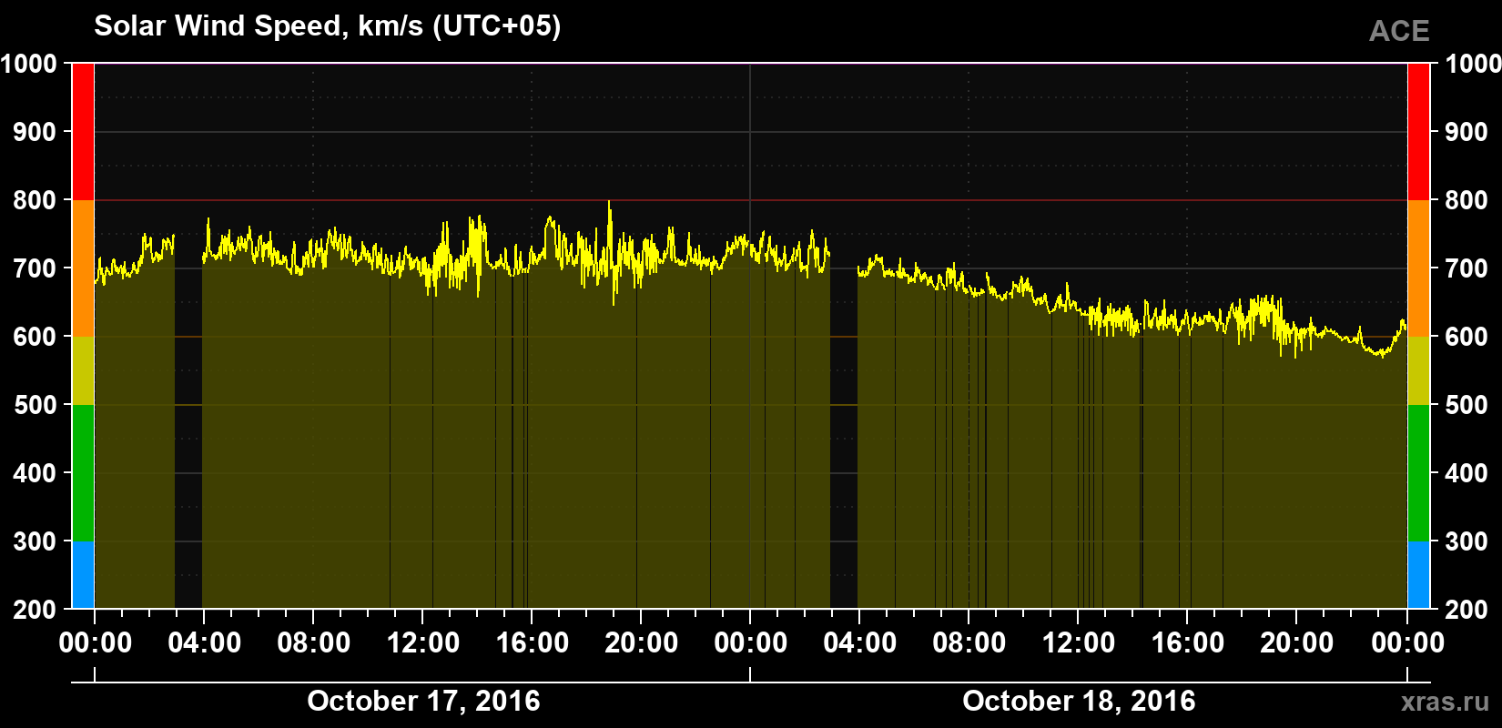 Solar wind speed