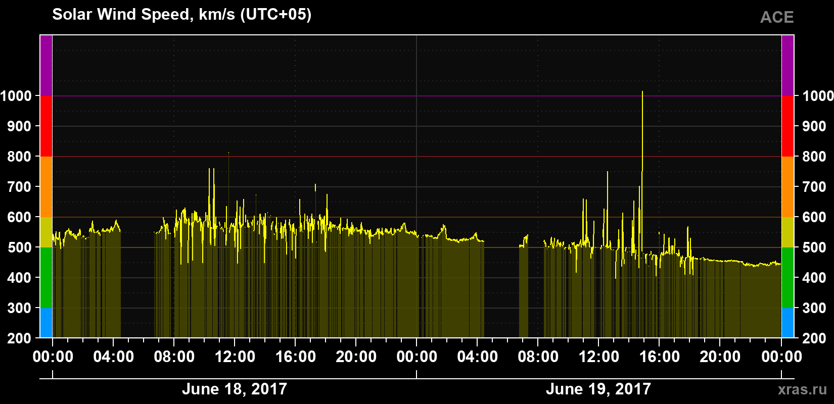 Solar wind speed