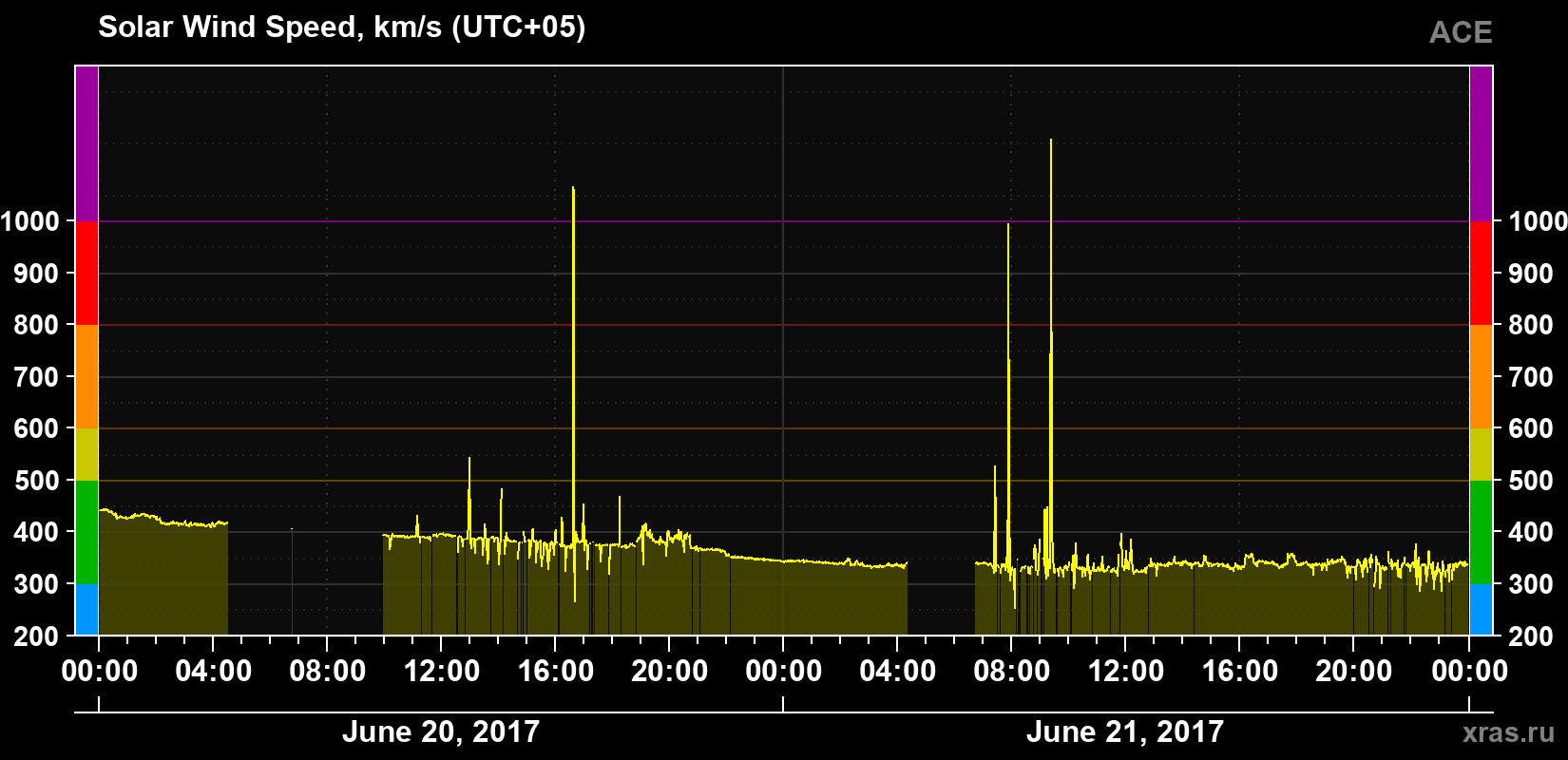 Solar wind speed