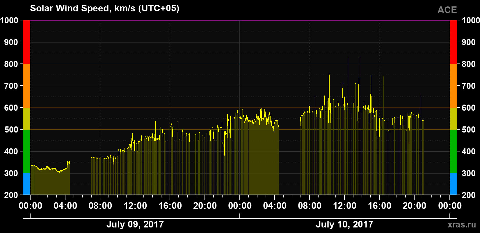 Solar wind speed