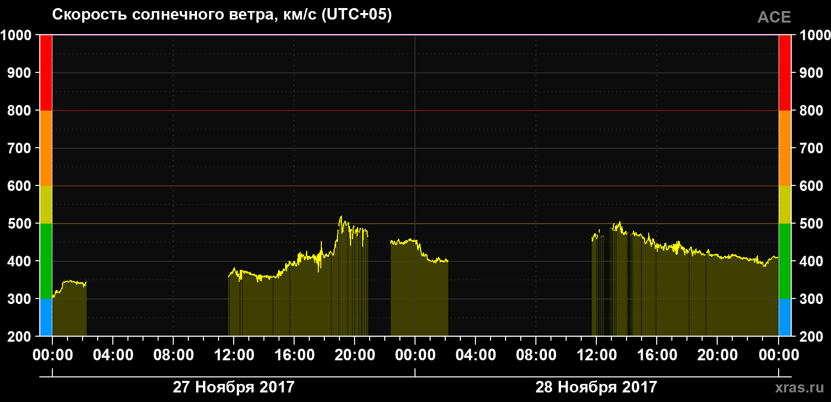 Скорость солнечного ветра