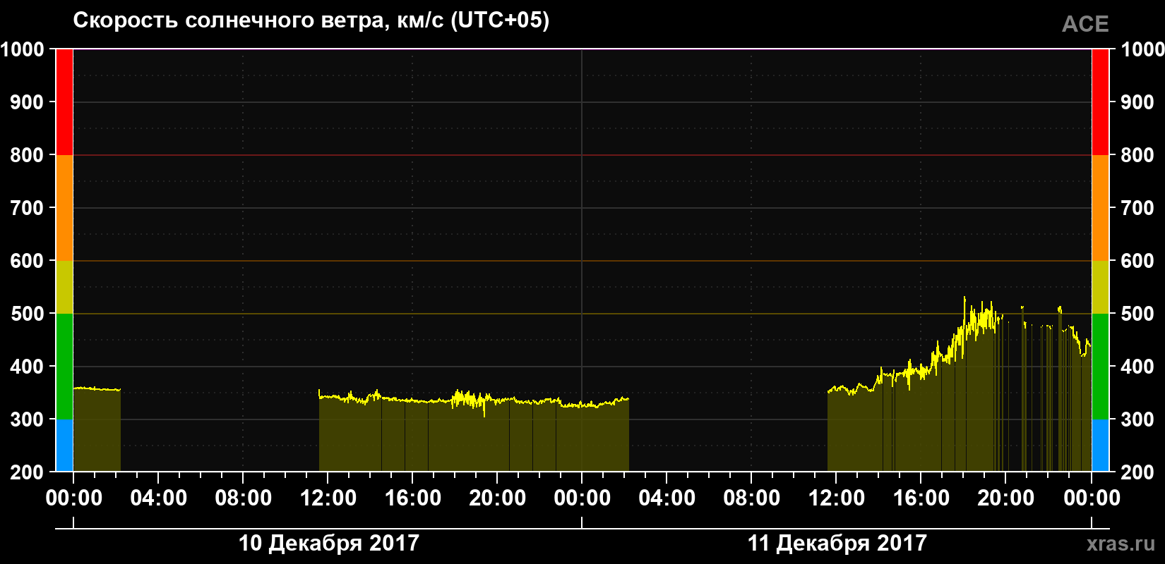 Скорость солнечного ветра
