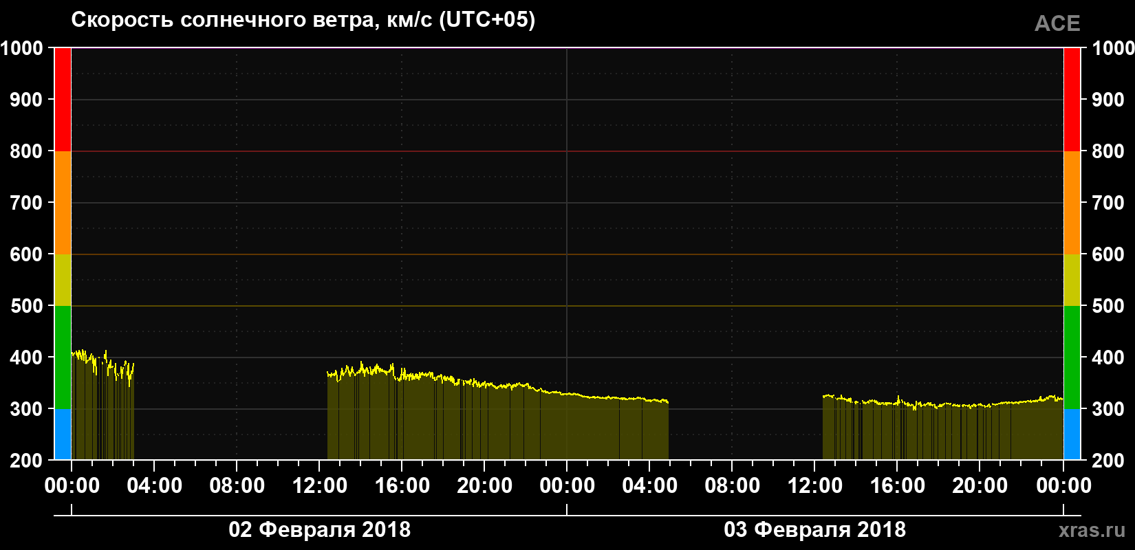 Скорость солнечного ветра