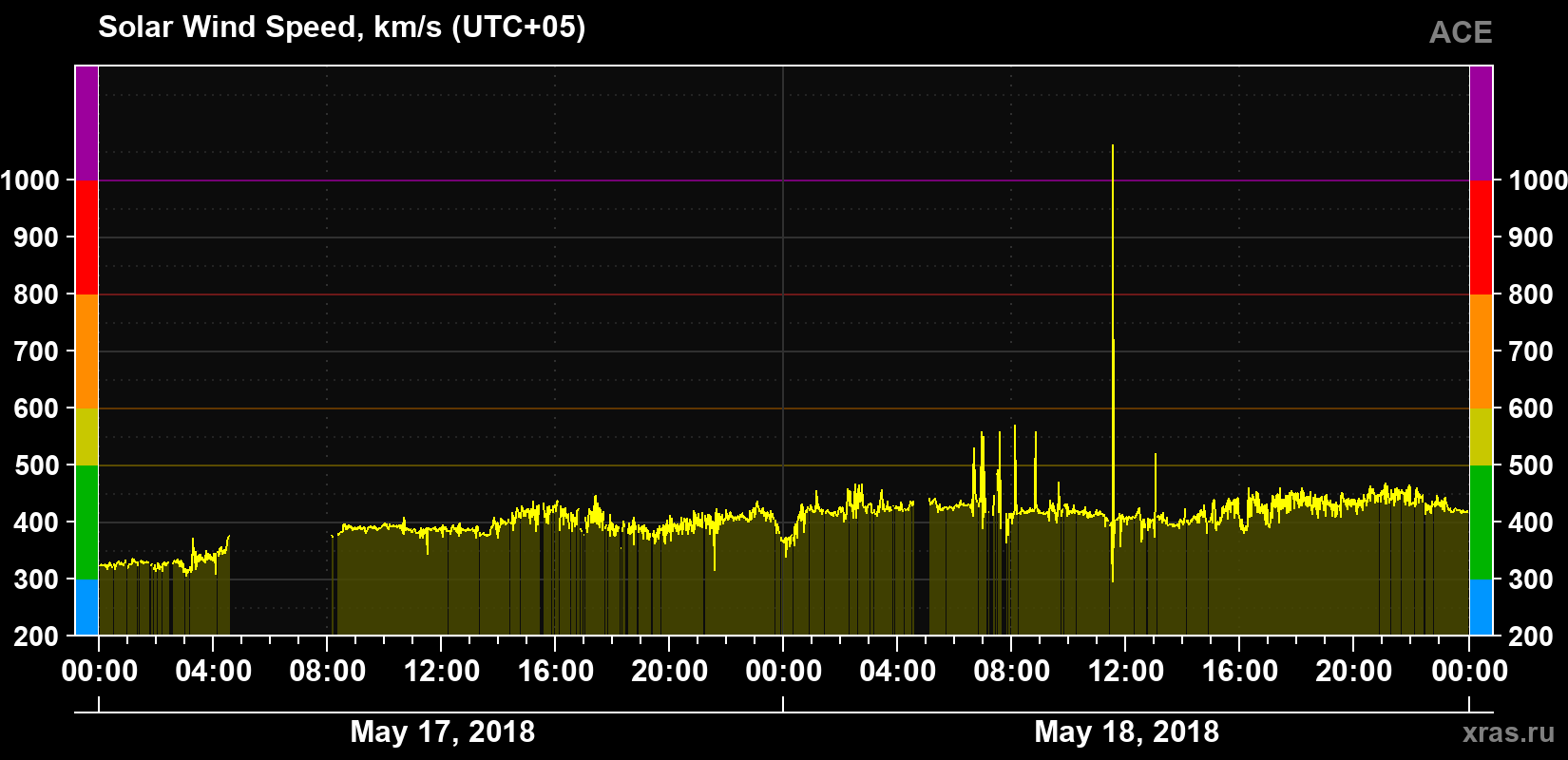 Solar wind speed