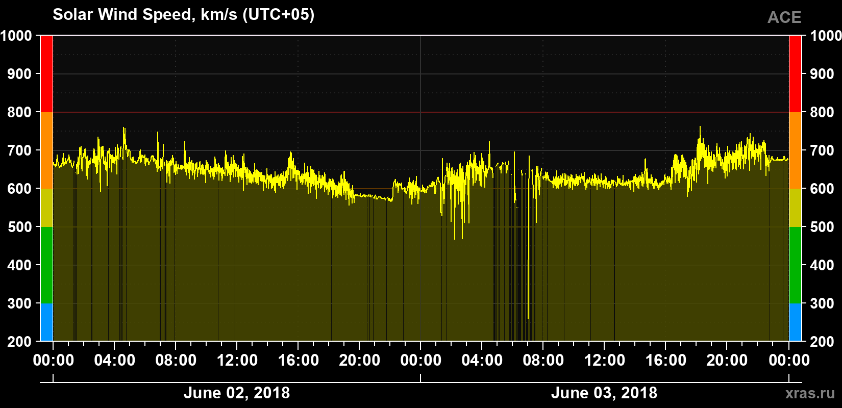 Solar wind speed