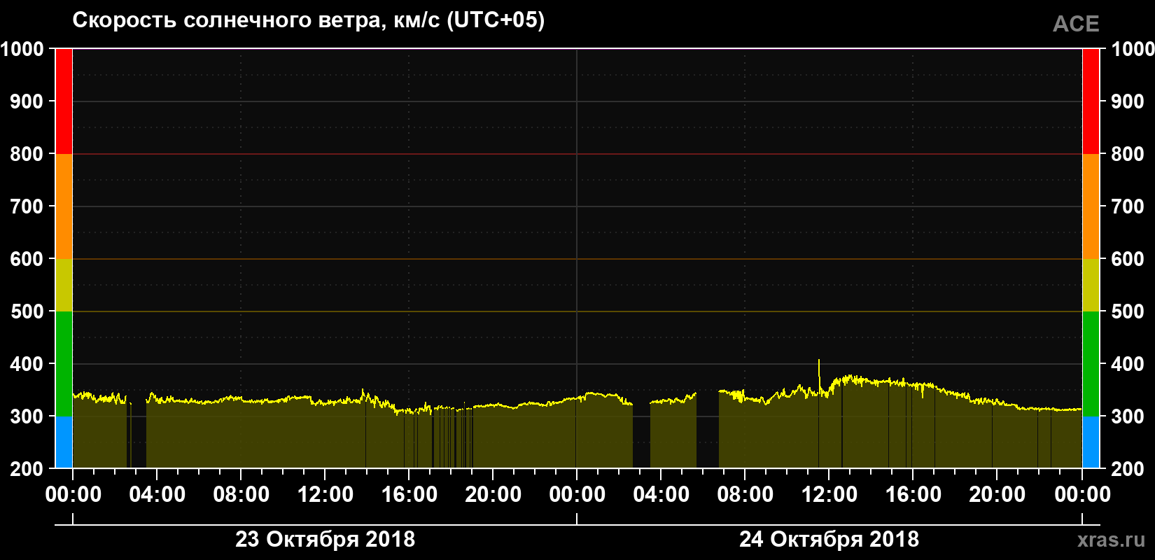 Скорость солнечного ветра