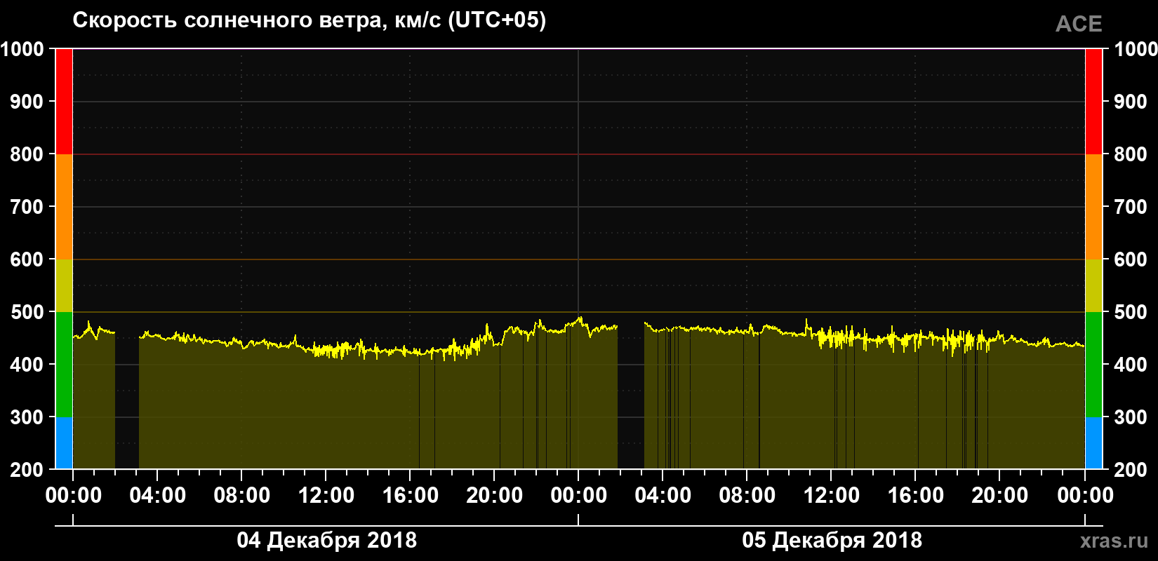 Скорость солнечного ветра