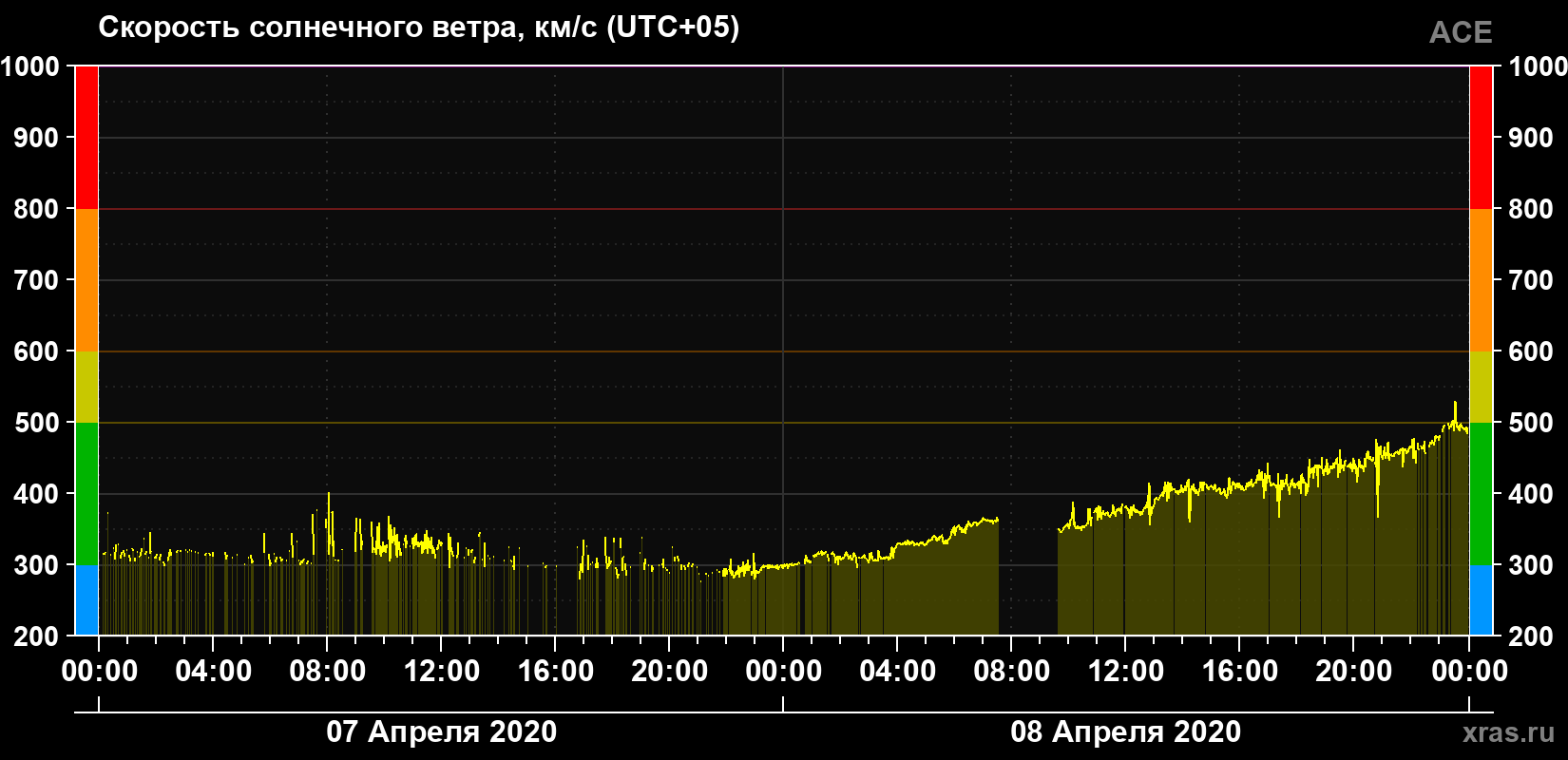 Скорость солнечного ветра