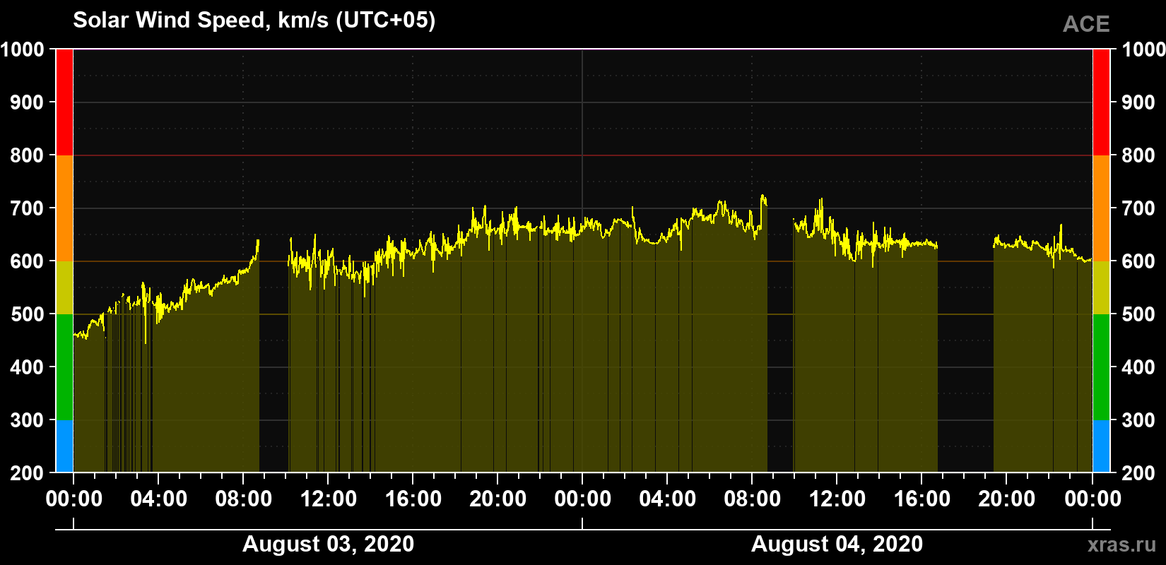 Solar wind speed