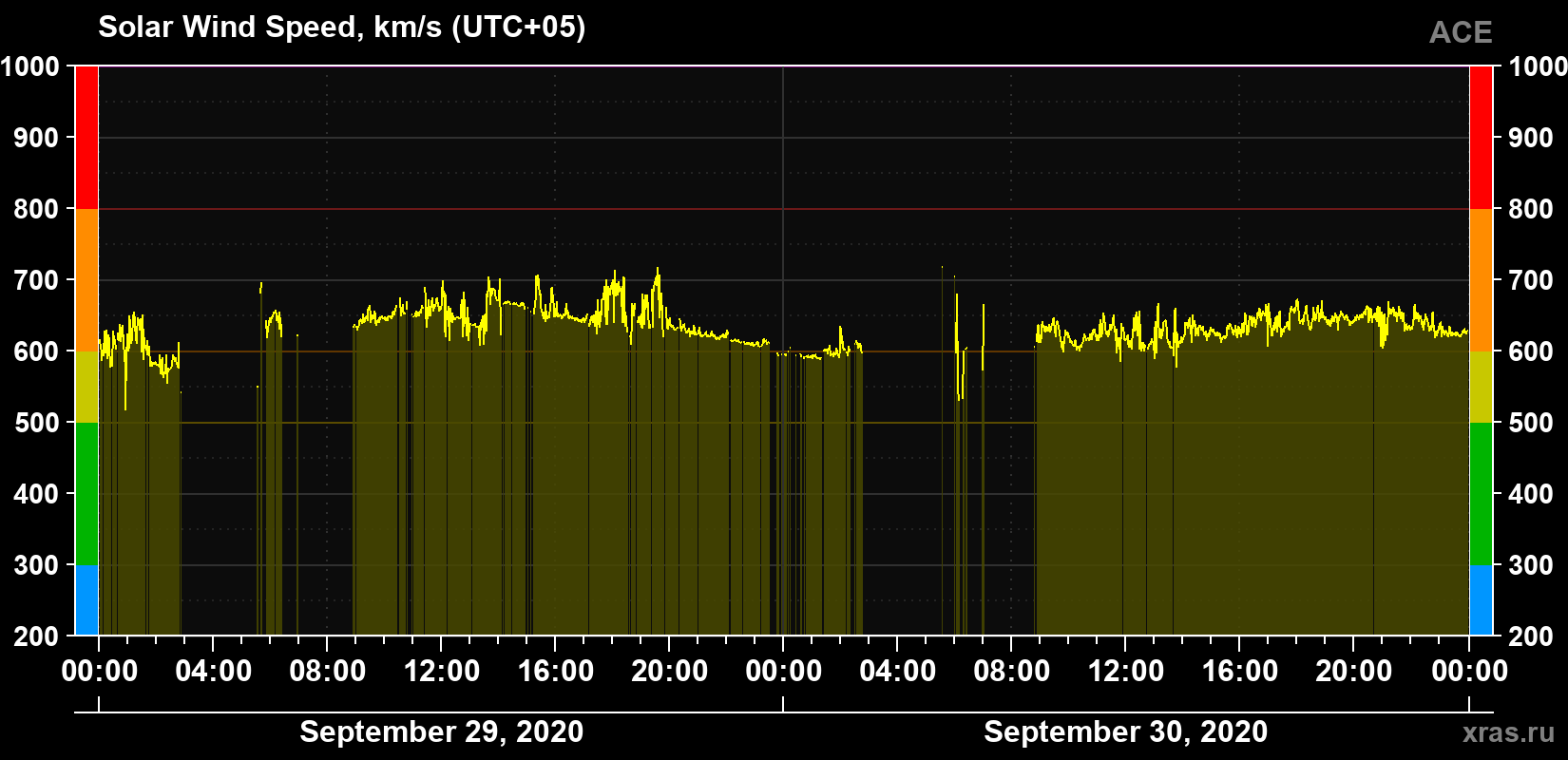 Solar wind speed
