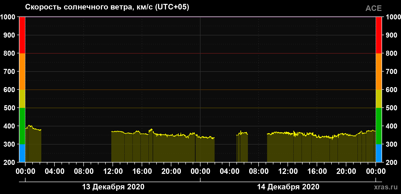 Скорость солнечного ветра
