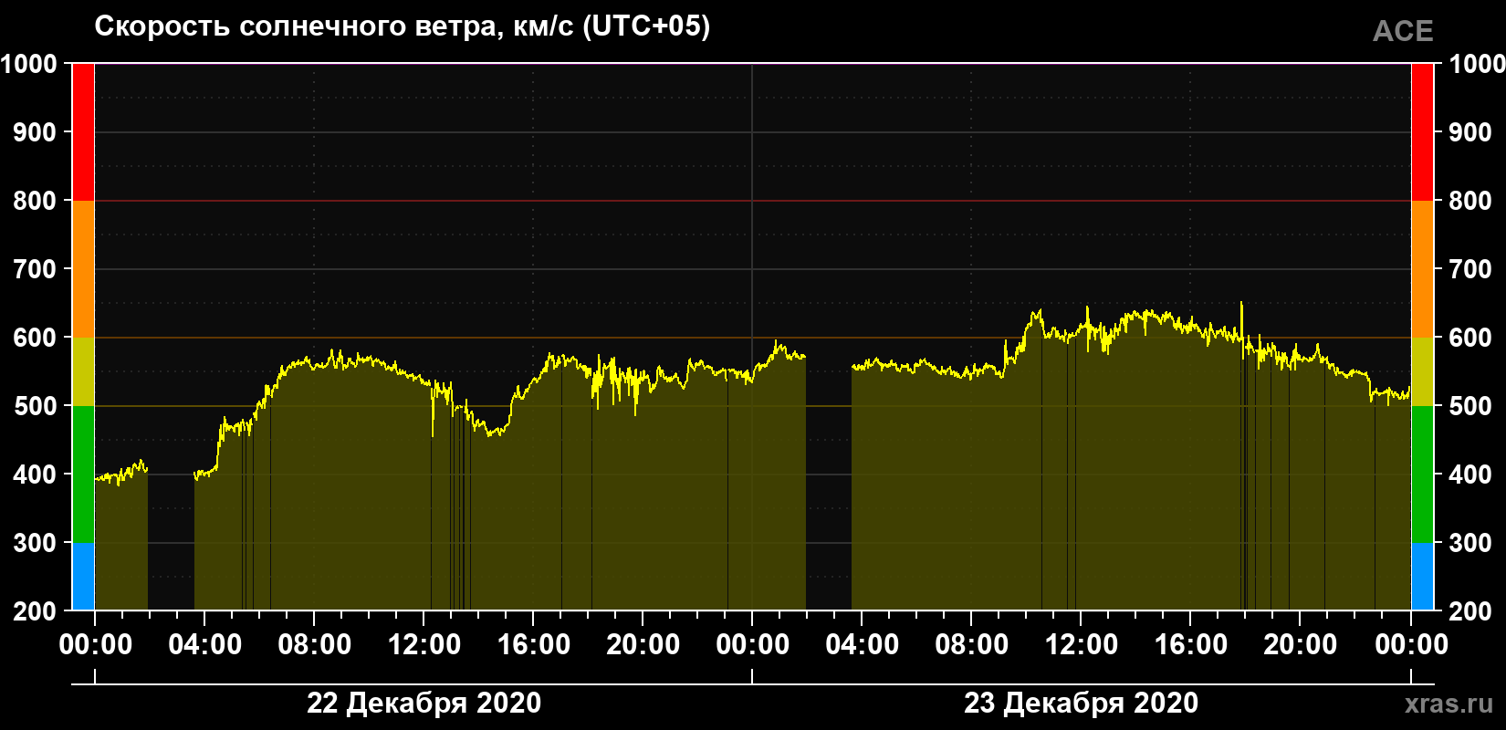 Скорость солнечного ветра