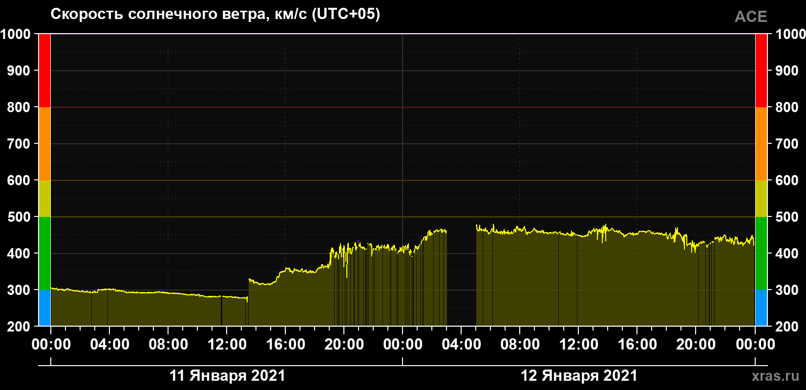 Скорость солнечного ветра