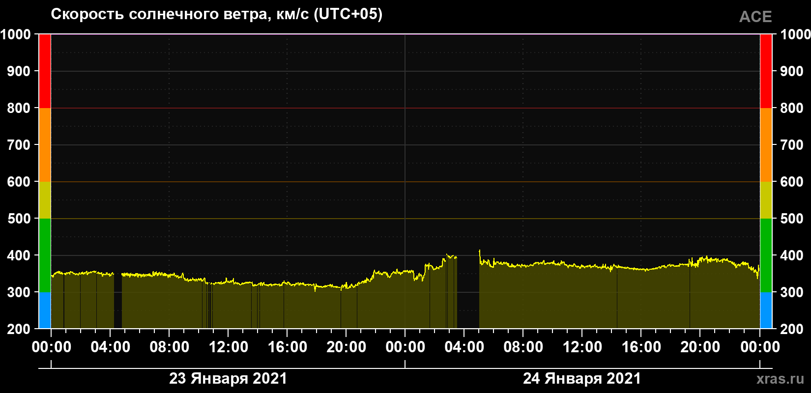Скорость солнечного ветра