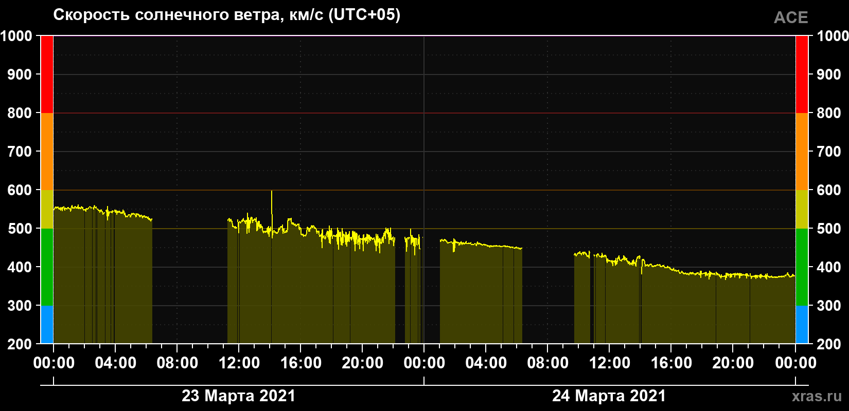 Скорость солнечного ветра