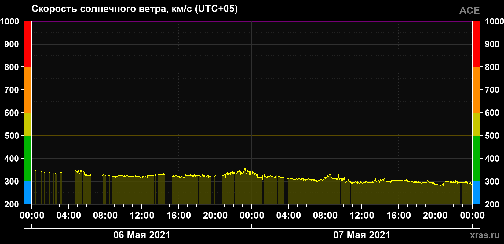 Скорость солнечного ветра