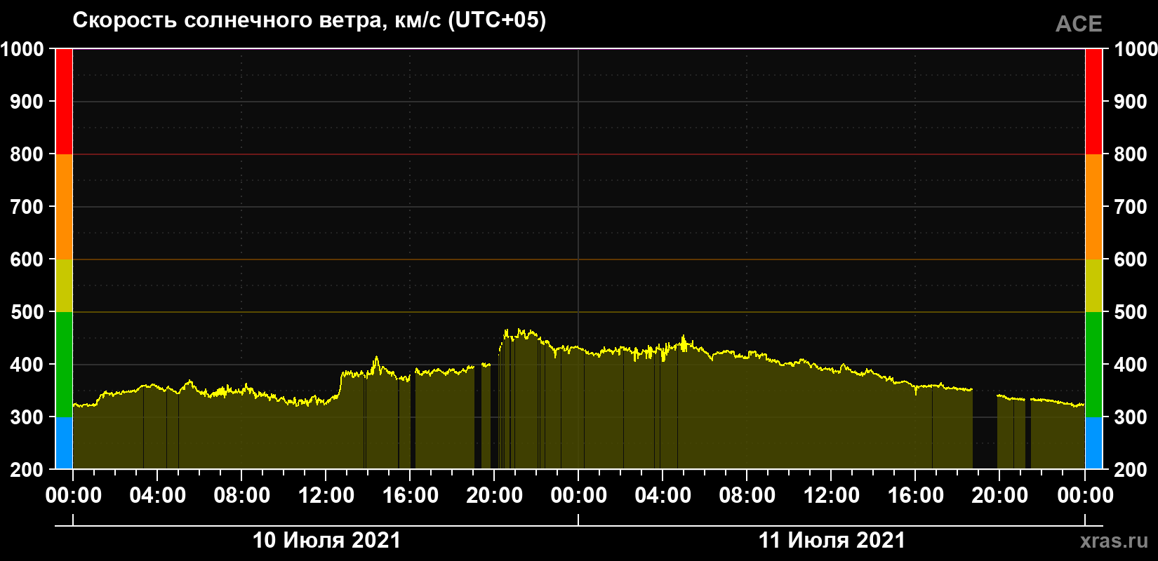 Скорость солнечного ветра