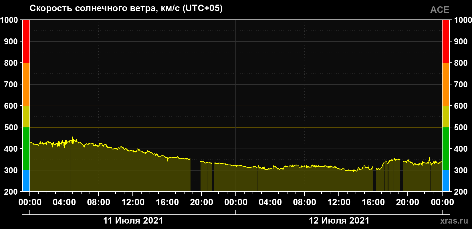 Скорость солнечного ветра