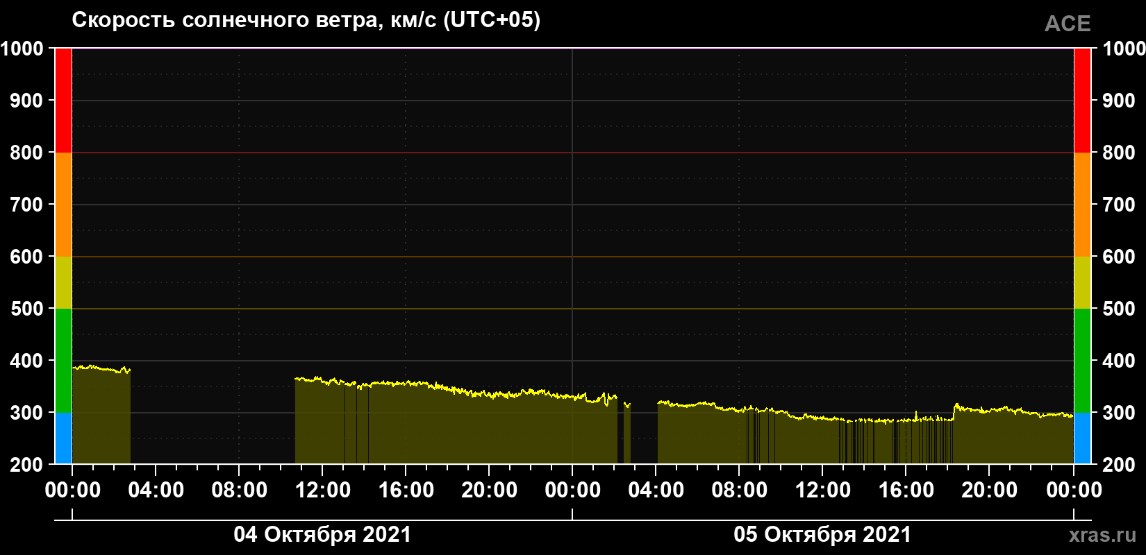 Скорость солнечного ветра
