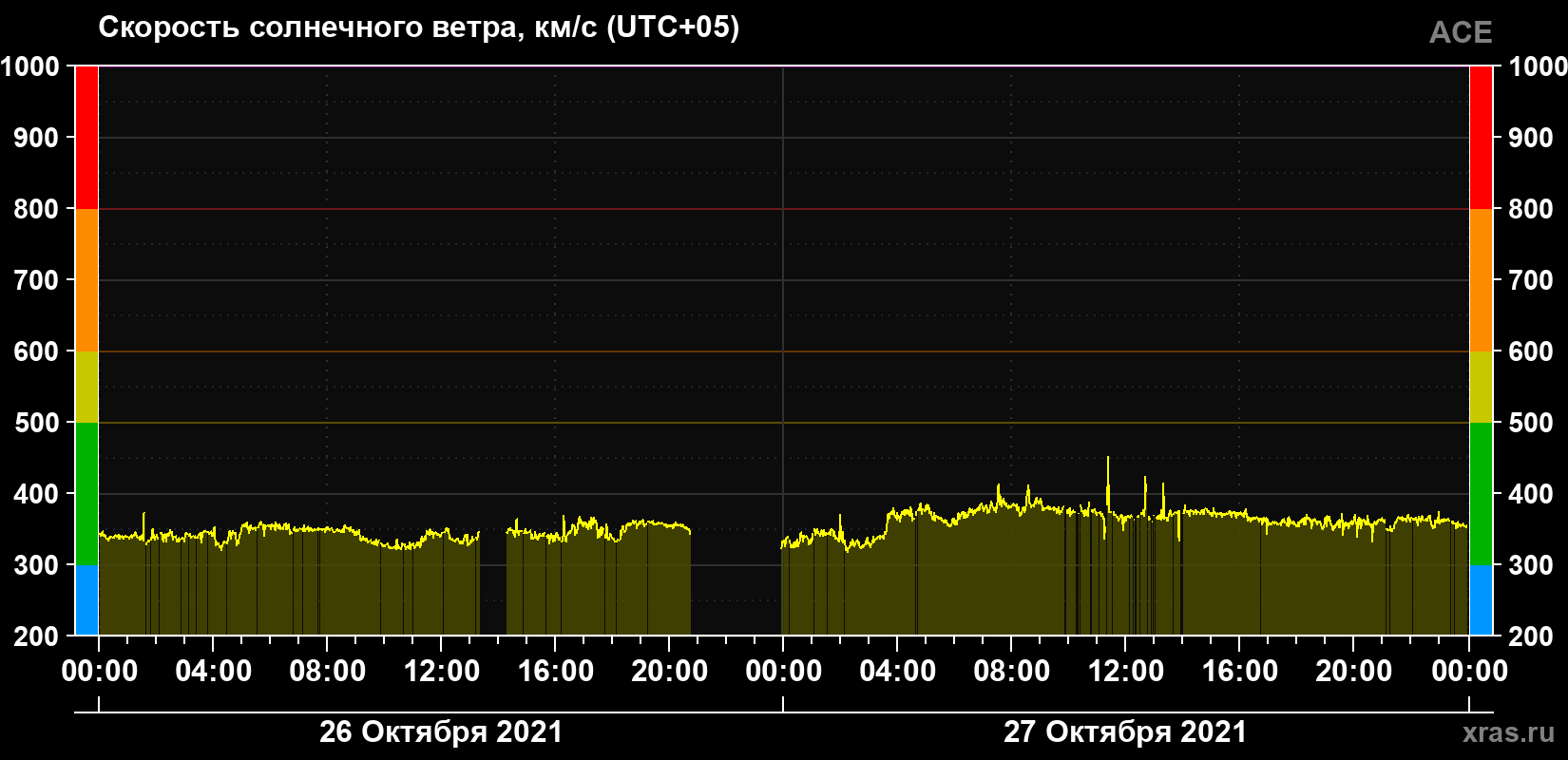 Скорость солнечного ветра