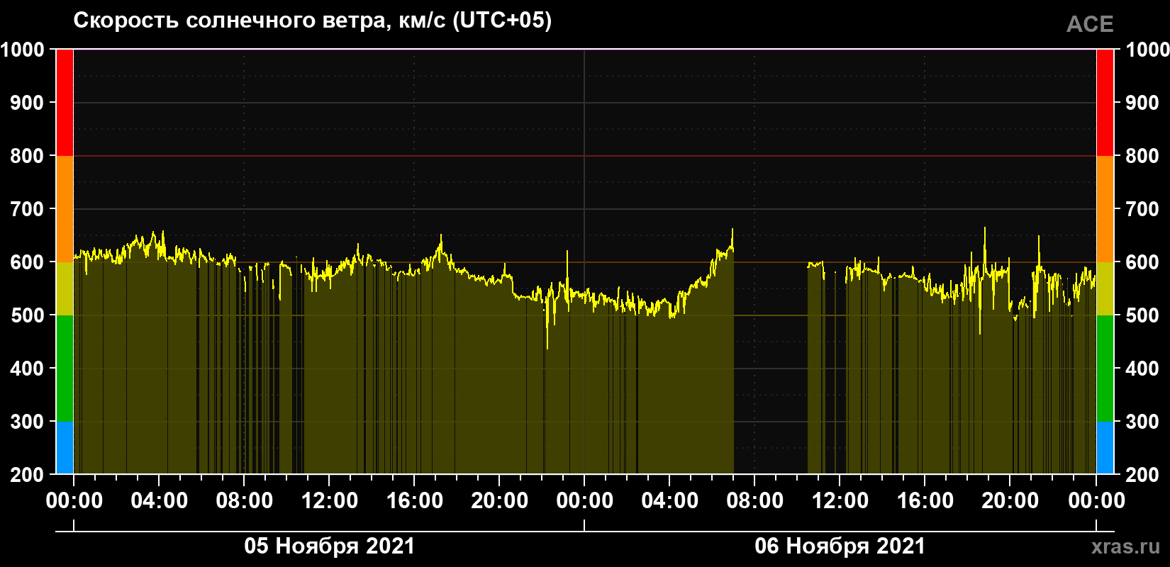 Скорость солнечного ветра