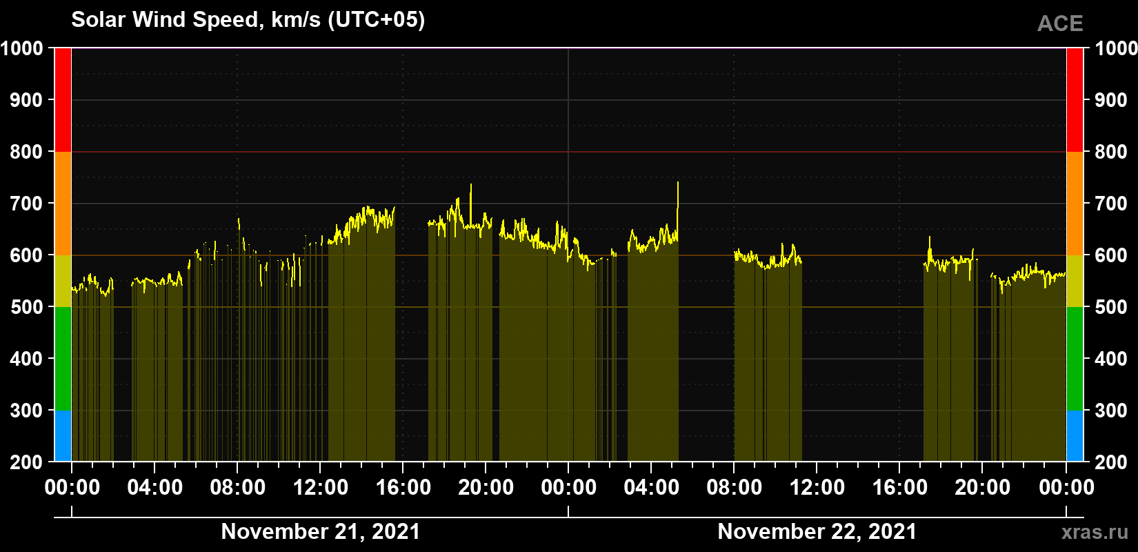 Solar wind speed