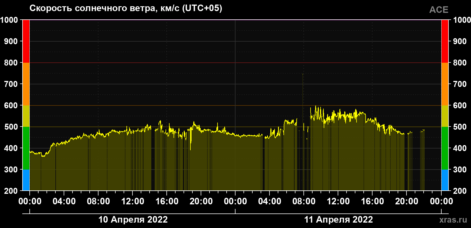 Скорость солнечного ветра