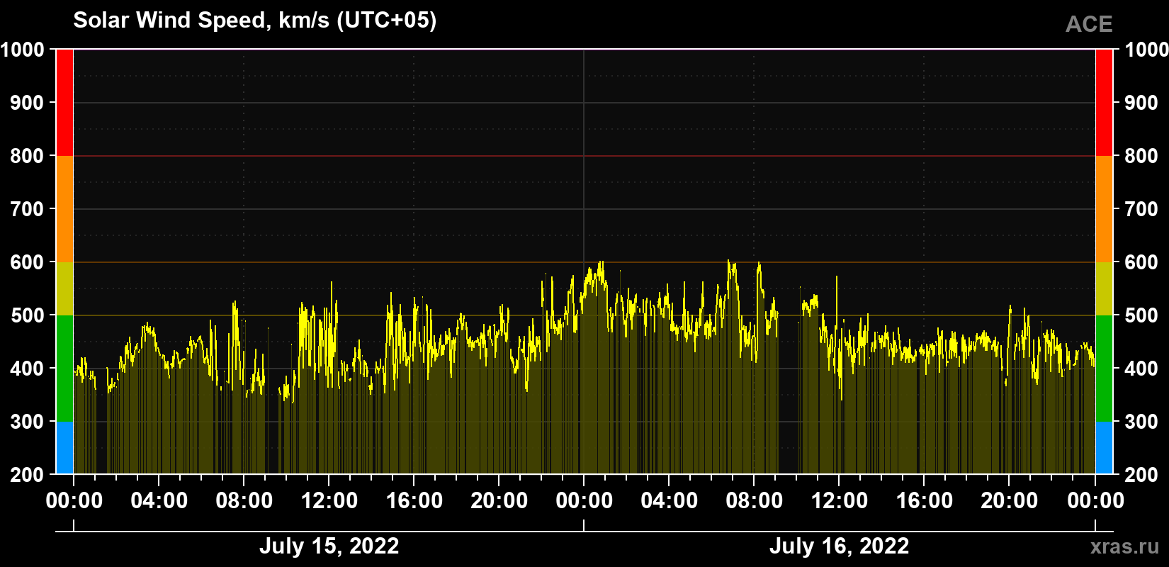 Solar wind speed
