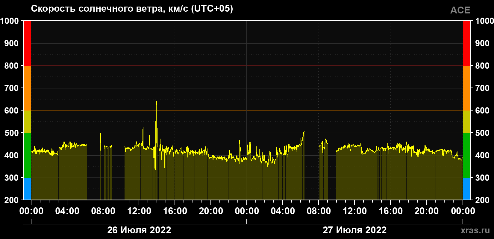 Скорость солнечного ветра