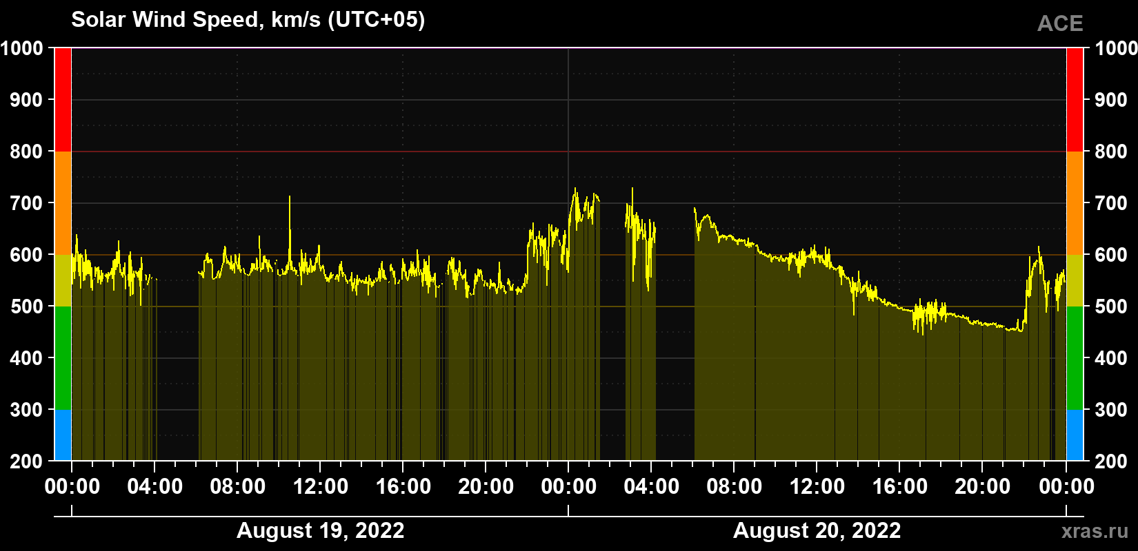 Solar wind speed