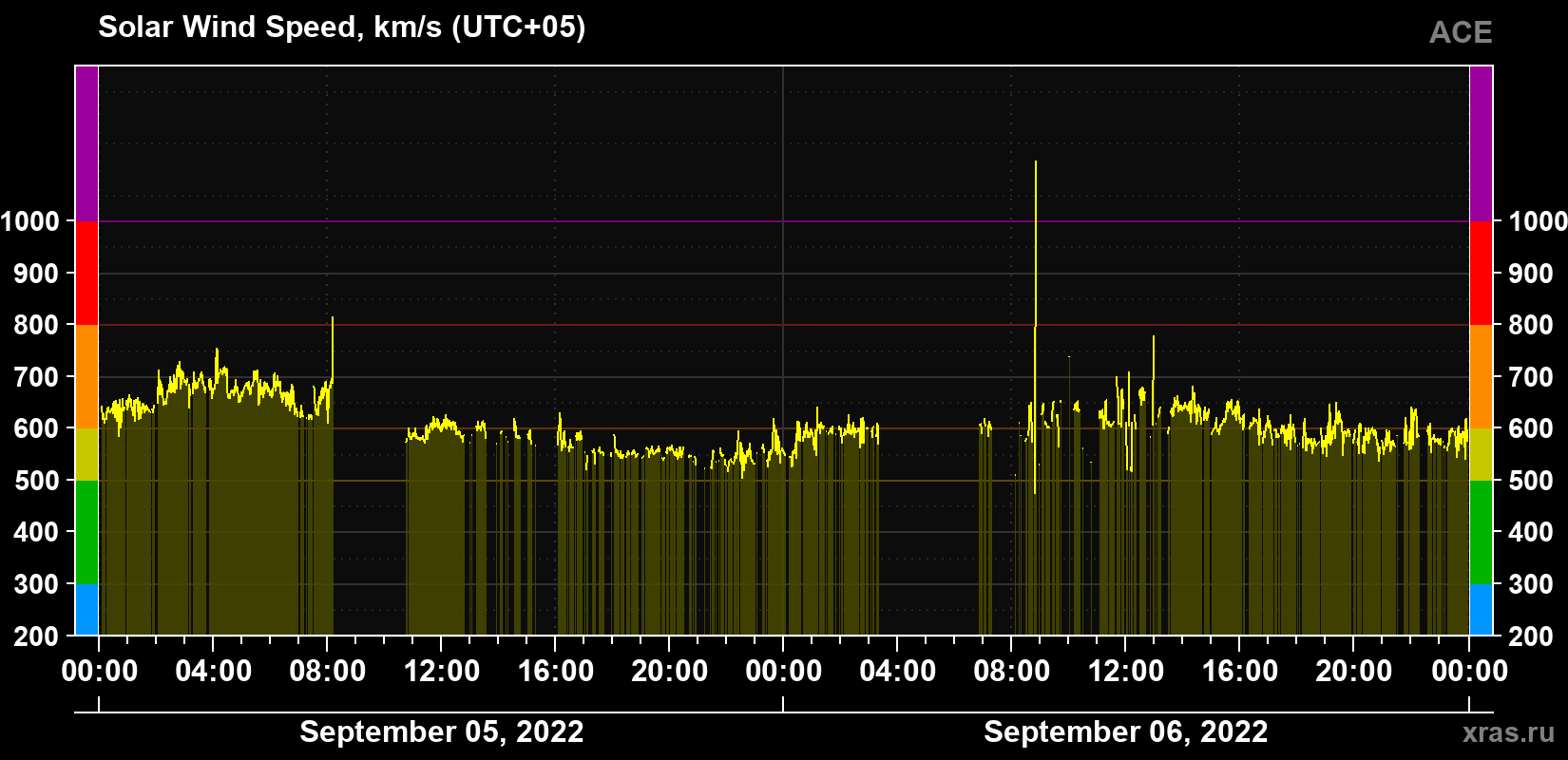 Solar wind speed