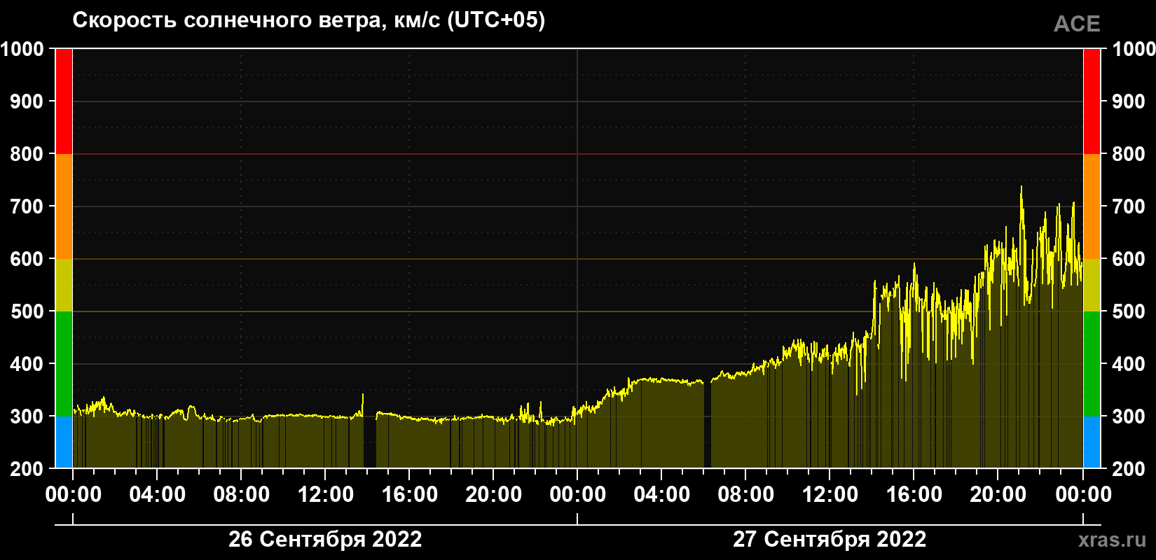 Скорость солнечного ветра